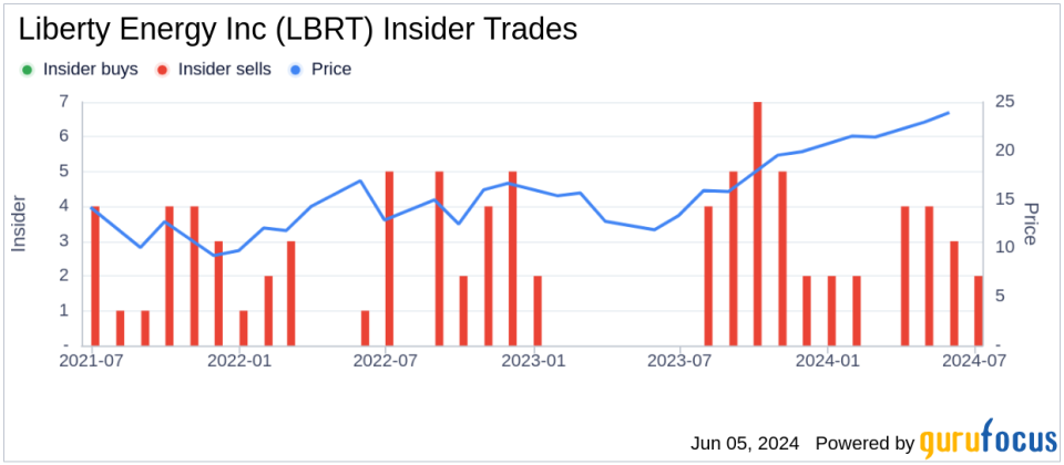 Insider Sell: Director Ken Babcock Sells 23,133 Shares of Liberty Energy Inc (LBRT)