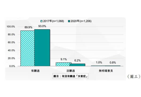 （表格提供／台灣失智症協會）