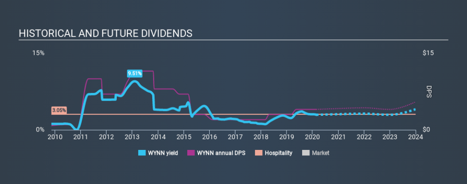 NasdaqGS:WYNN Historical Dividend Yield, February 20th 2020