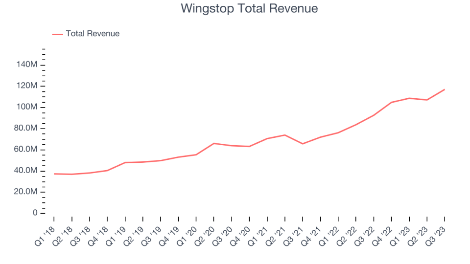 Wingstop Total Revenue