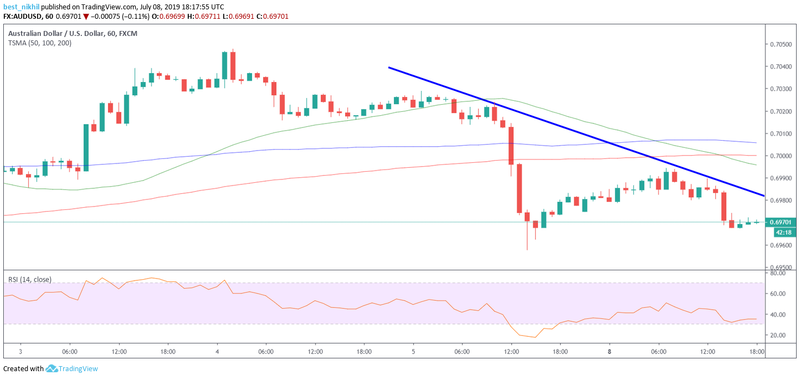 AUDUSD 60 Min 08 July 2019