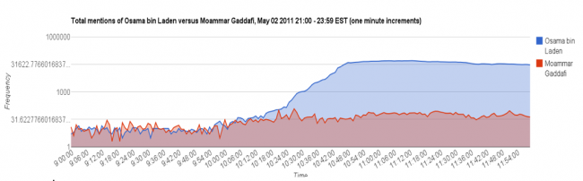 Twitter-Bin-Laden-Gaddafi