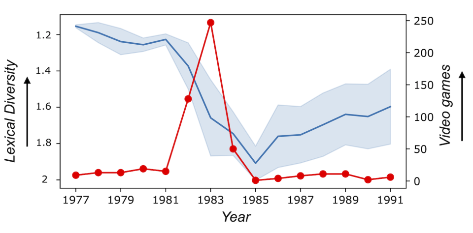 El ciclo de auge y caída en el número de videojuegos de Atari 2 600 lanzados entre 1977 y 1991 (línea roja) coincide con una rápida y sostenida pérdida de complejidad en los códigos informáticos internos (línea azul). Salva Duran-Nebreda y Sergi Valverde