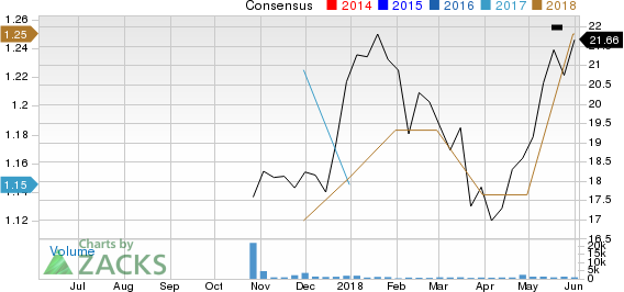 Top Ranked Momentum Stocks to Buy for June 4th