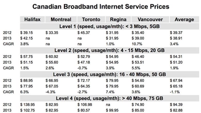 Telus bails on unlimited internet, bandwidth plays on for a price