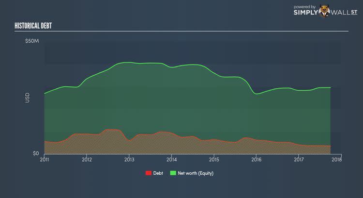 NasdaqCM:TORM Historical Debt Nov 15th 17