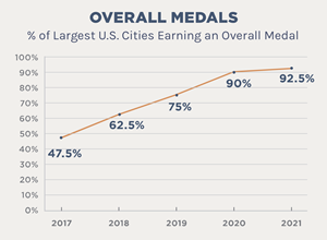 37 of 40 (92.5%) of the America's largest cities have earned an overall CityHealth medal, the highest number since CityHealth began assessing cities in 2017. This dramatic increase in policy adoption shows that city leaders are joining the movement to improve health for all by creating opportunities for their residents to thrive.