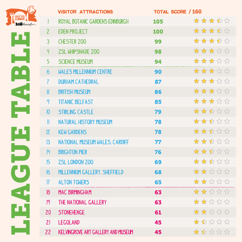 The healthy-eating campaign group has scored 22 top visitor attractions in the UK. (Soil Association)