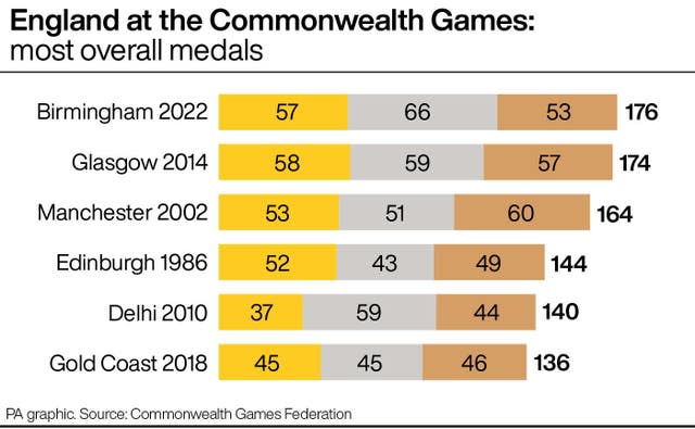 England: Best Commonwealth Games medal totals