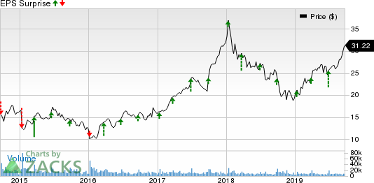 KB Home Price and EPS Surprise