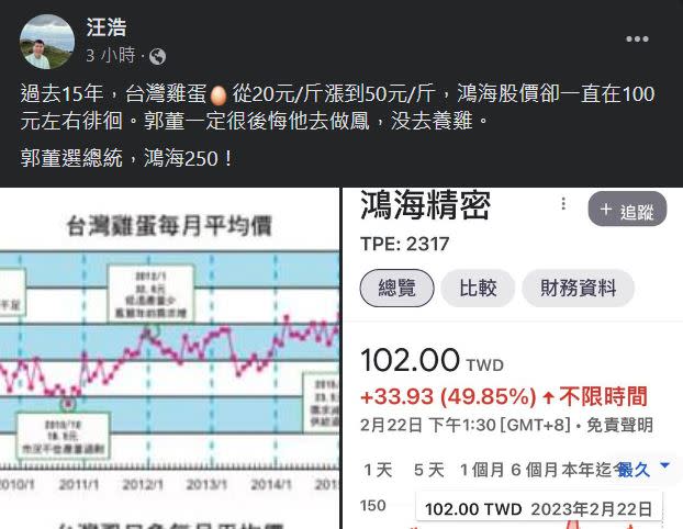 名嘴汪浩開酸郭台銘「一定很後悔沒去養雞」。（圖／擷取自臉書）