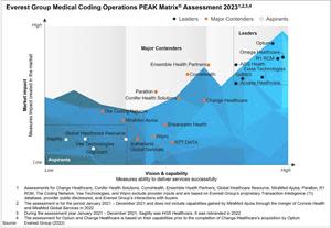 Everest Group Medical Coding Operation PEAK Matrix Assessment 2023