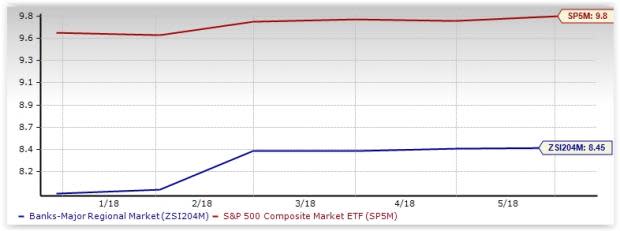 Major Regional Banks Stock Outlook: Plenty of Growth Left