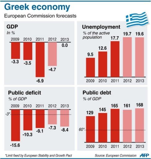 Bar charts showing Greek GDP, unemployment, public deficit and debt 2009-2013