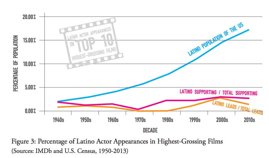 You May Not Have Noticed But There Were Almost No Latino Films in 2015
