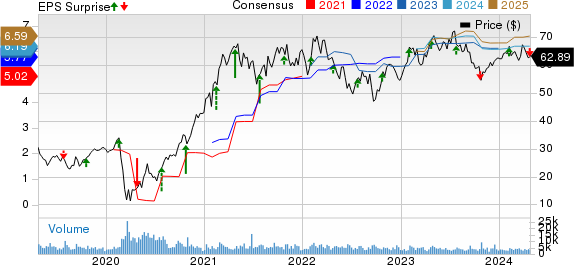 Boyd Gaming Corporation Price, Consensus and EPS Surprise