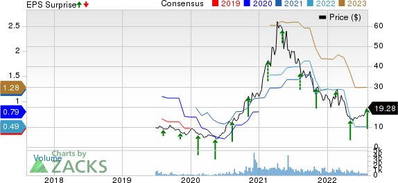 Cambium Networks Corporation Price, Consensus and EPS Surprise