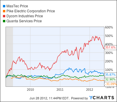 MTZ Chart