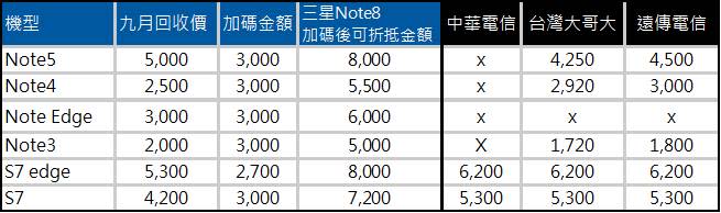 參加三星Note8舊機換新活動划算嗎? 舊機估價標準為何呢?