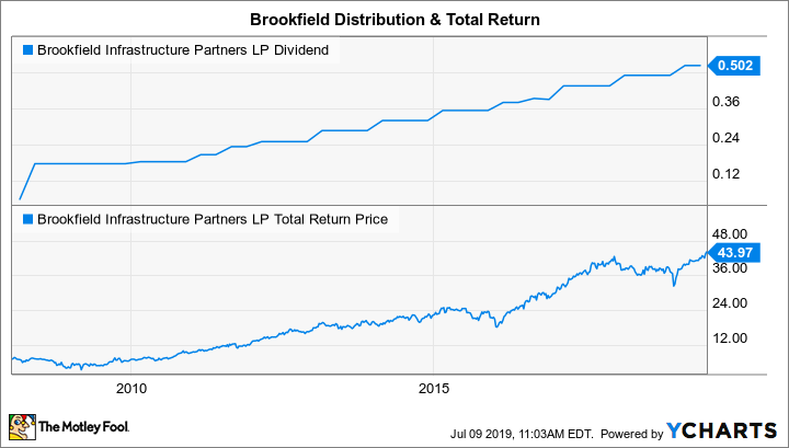 BIP Dividend Chart