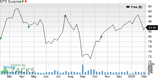 Philip Morris International Inc. Price and EPS Surprise