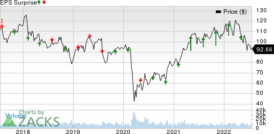 Prudential Financial, Inc. Price and EPS Surprise