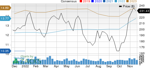 Caterpillar Inc. Price and Consensus