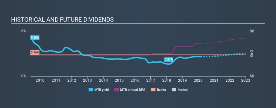 NYSE:MTB Historical Dividend Yield, February 24th 2020