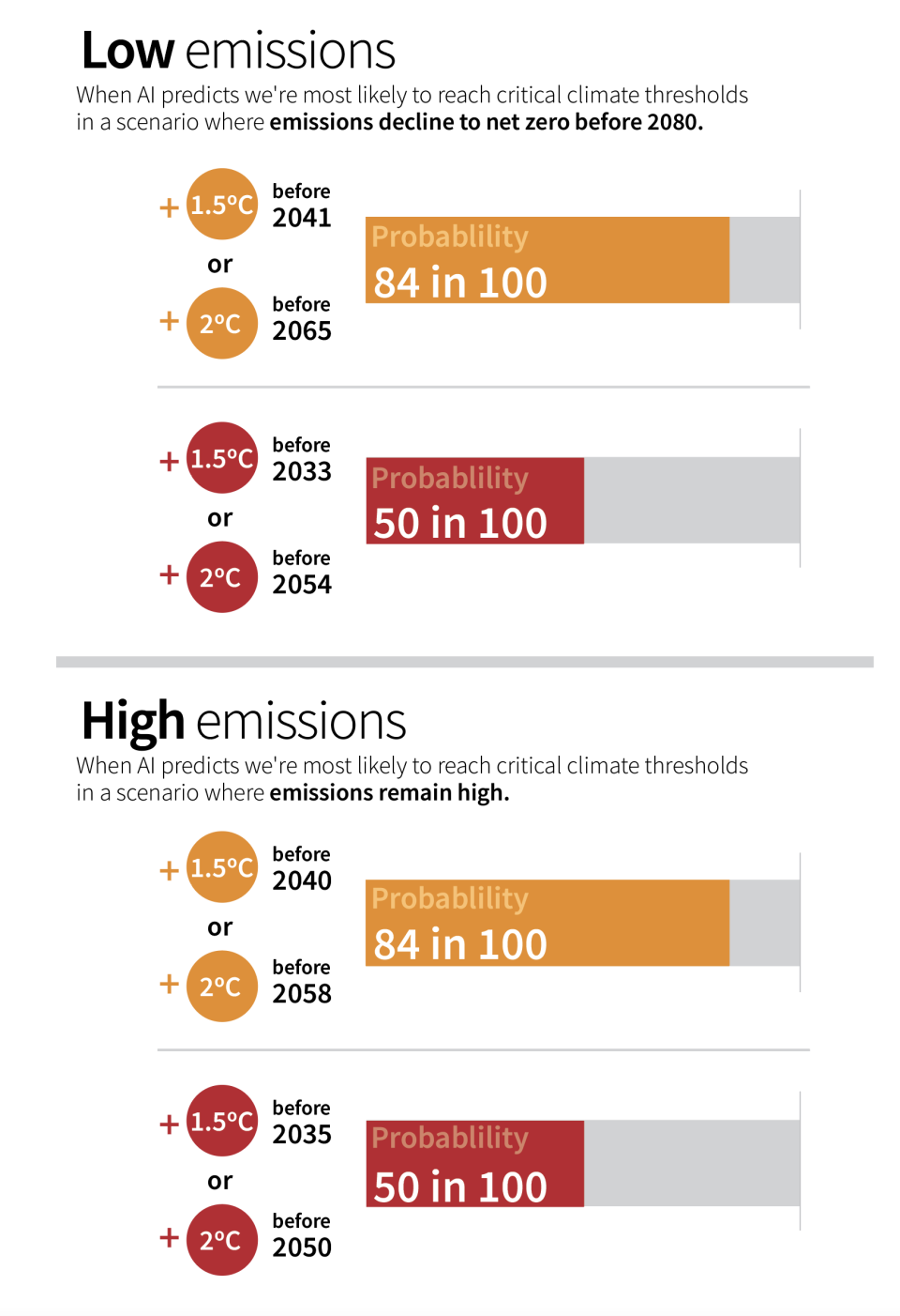 Predictions of when the Earth will pass critical 1.5 and 2.0 degree Celsius global warming thresholds, based on models created by researchers at Stanford and Colorado State universities. The research was published in the Jan. 30, 2023 edition of Proceedings of the Proceedings of the National Academy of Sciences.