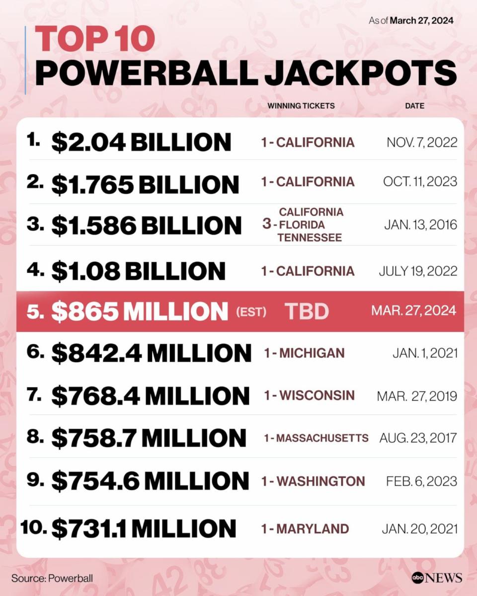 PHOTO: The 10 largest jackpot prizes in Powerball’s game history (ABC News Photo Illustration, Powerball)