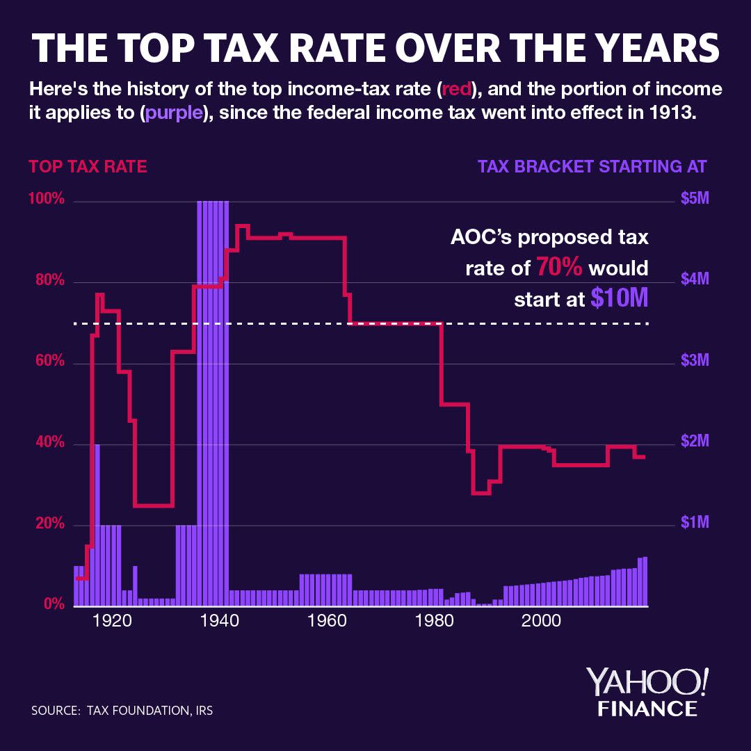 Graphic: David Foster/Yahoo Finance)