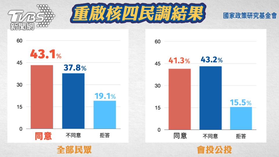 國民黨發布四大公投最新民調。（圖／國民黨智庫提供）