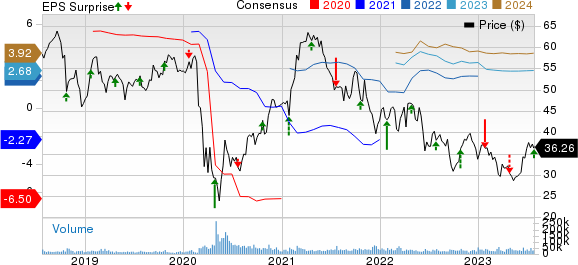 Southwest Airlines Co. Price, Consensus and EPS Surprise