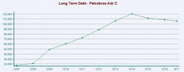 Petrobras (PBR) opts for revolving credit facility and targets debt reduction with divestment of African subsidiary.