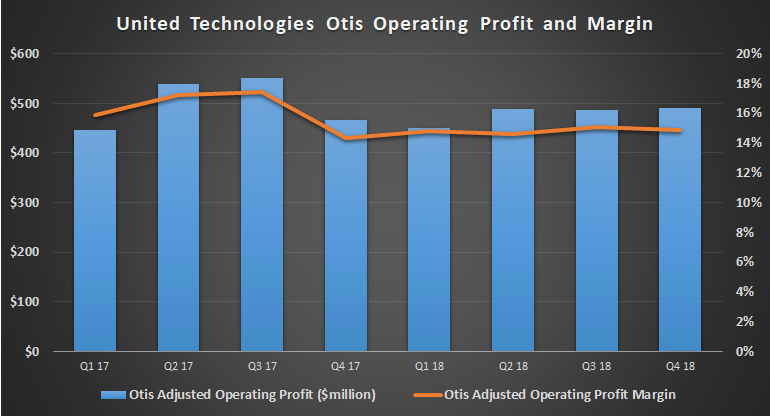 United Technologies Otis profit and margin