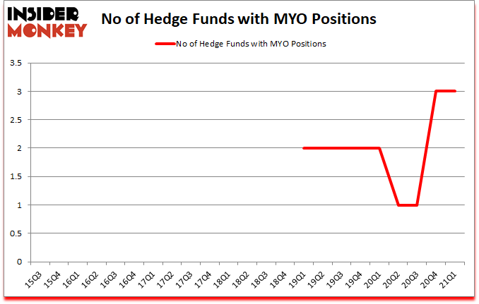 Is MYO A Good Stock To Buy?