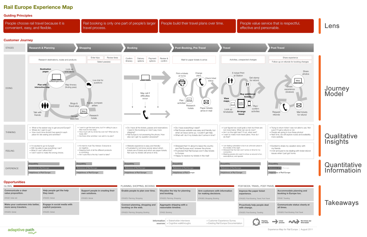 Rail Europe customer journey map