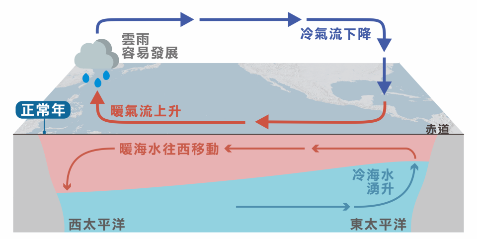 專家形容9月開始已經意識到今年將出現拉尼娜現象。（圖：Greenpeace.org）