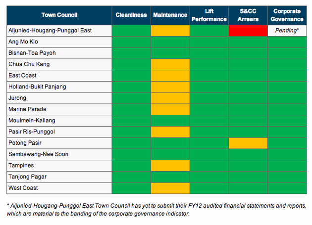 Results of the MND's Town Council Management Report ending March 2013. (Screengrab from MND's Town Council report website)