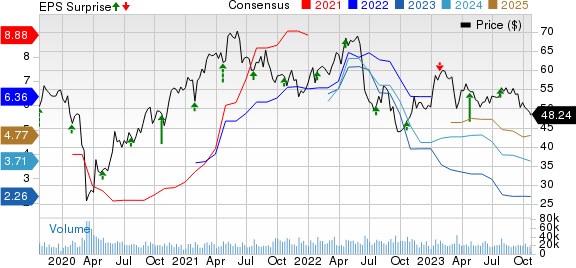 Dow Inc. Price, Consensus and EPS Surprise