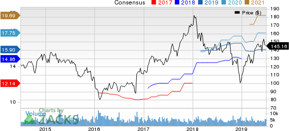 Ameriprise Financial, Inc. Price and Consensus