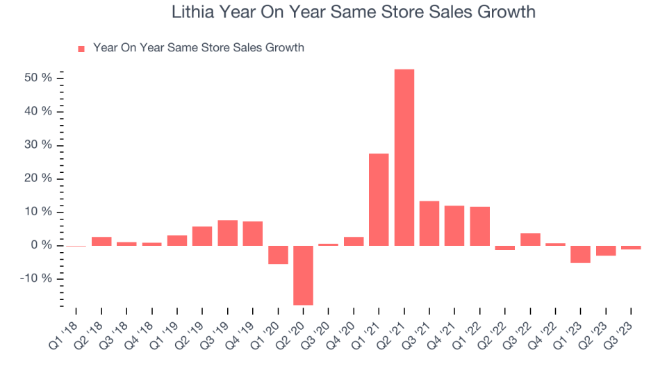 Lithia Year On Year Same Store Sales Growth