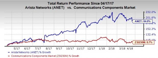 Shares of Arista (ANET) plunged after Cleveland Research downgraded the company. However, odds in favor of an upside in the near-term are quite high.