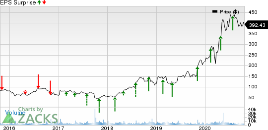 DexCom, Inc. Price and EPS Surprise