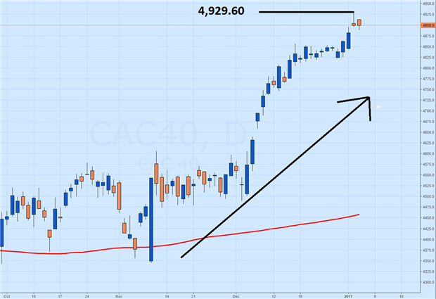 CAC 40 Stalls Under Previous High