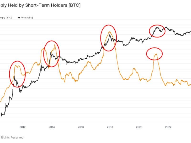 BTC: Short Term Holder Supply (Glassnode)