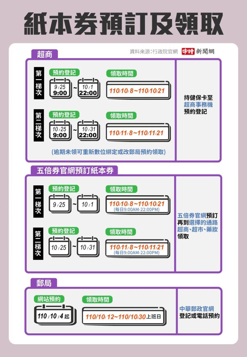 五倍券預約、領取懶人包。(製圖/陳友齡)