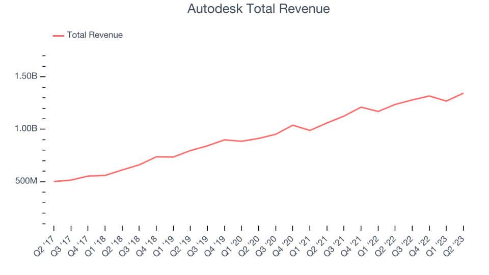 Autodesk Total Revenue