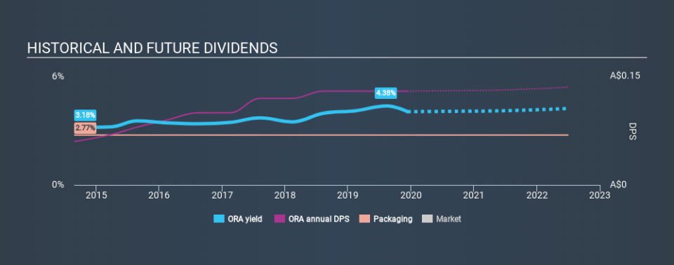 ASX:ORA Historical Dividend Yield, December 11th 2019