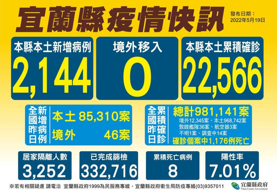 宜蘭縣今日新增2144例本土個案。   圖：宜蘭縣政府提供